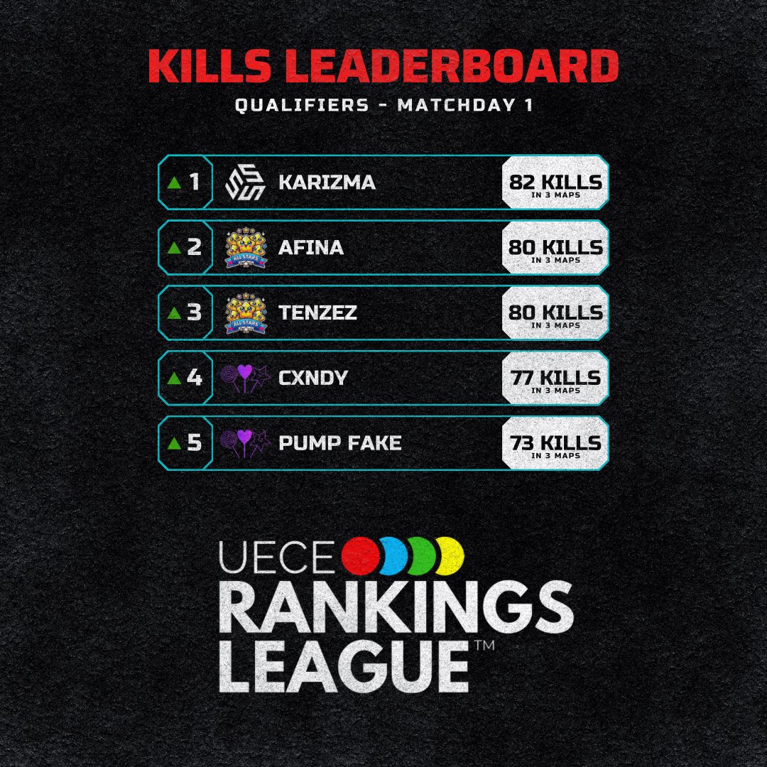 The leaderboards from last week individual performances! 

Royalty &amp; Glass are leading the Best K/D Leaderboard now with <a href="/Sixlfy/">Sixlfy</a> on top with the best K/D performance 🥇 <a href="/KarizmaaaaXX/">Karizma</a> on top as killing machine 🥇

#codm #callofdutymobile #callofduty