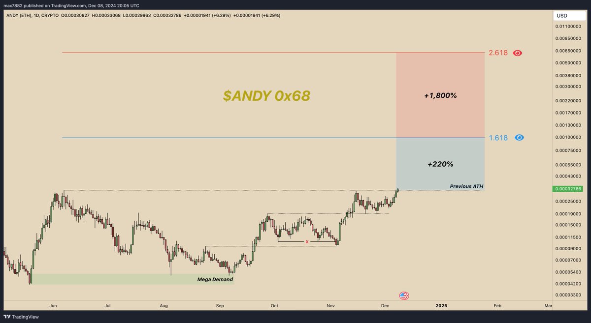 MaxBecauseBTC's tweet photo. $ANDY (@andycoinonerc) looks incredible here! The past 6-8 months of price action will be looked back on as one GIANT re-accumulation before heading to billions. 

Congratulations to the Andy Army on staying strong & continuing to believe. You truly have earned this next part!