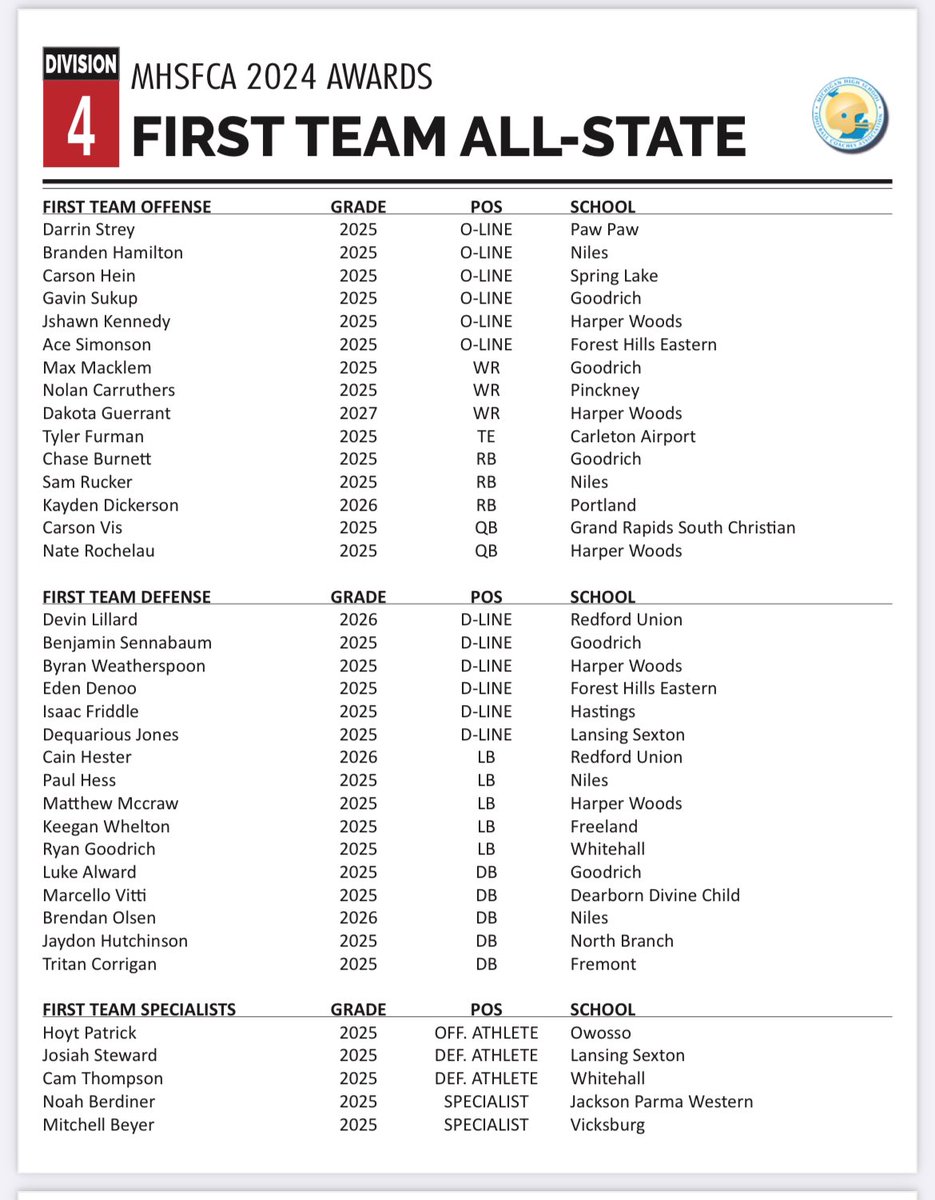 Noah Berdiner (@noahberdiner) on Twitter photo Blessed to find myself on this list 2 years in a row. Couldn’t have done it without my teammates, especially my snapper <a href="/coby_tripp/">Coby Tripp</a> , and my holder <a href="/chap1offical/">Justin Chapko</a> . Thank you Western Panther football family! Blessed to find myself on this list 2 years in a row. Couldn’t have done it without my teammates, especially my snapper <a href="/coby_tripp/">Coby Tripp</a> , and my holder <a href="/chap1offical/">Justin Chapko</a> . Thank you Western Panther football family!