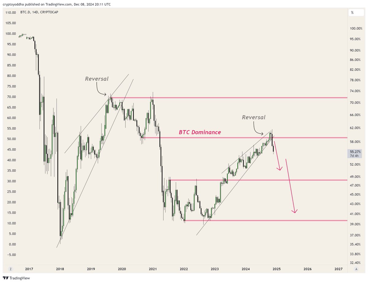 CryptoYoddha's tweet photo. #Altcoins are giving you a once in a lifetime opportunity right now

People who bought at the top in 2021 and never sold: This is your time to shine 

Use this Altseason https://t.co/QxKjzh03ff