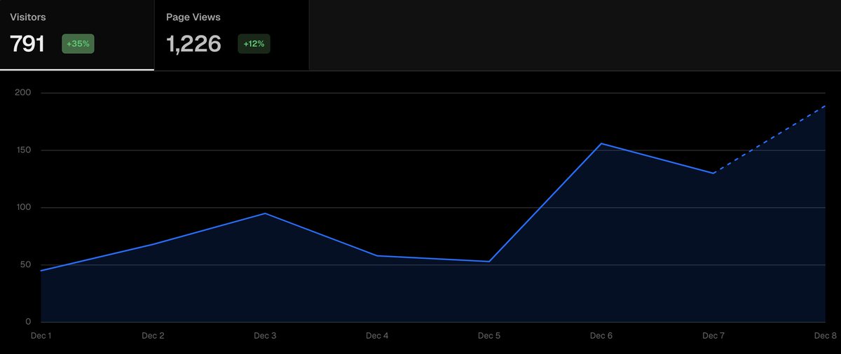 jonas_matthaei's tweet image. Day 7/20 of getting 100 paying customers
First week done🚀

Stats of the last 7 days:
- 784 unique visitors on finscout.io
- 19 started onboarding
- 3 started free trial

Overall pretty happy how the week turned out. The conversion from onboarding to starting a free…