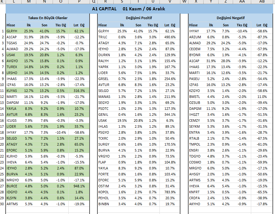 AdemAdemkavak1's tweet image. Ahlatçı / A1 Capital / Allbatros / Deniz Yatırım 

Aracı Kurumlar için Aylık takas raporu

Kurumun takası en yüksek olanlar ve değişimleri. 

#segm #oylum #tknsa #gıpta #orge  #almad #kuyas