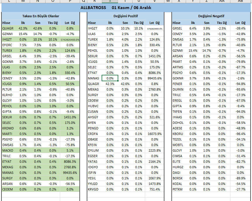 AdemAdemkavak1's tweet image. Ahlatçı / A1 Capital / Allbatros / Deniz Yatırım 

Aracı Kurumlar için Aylık takas raporu

Kurumun takası en yüksek olanlar ve değişimleri. 

#segm #oylum #tknsa #gıpta #orge  #almad #kuyas