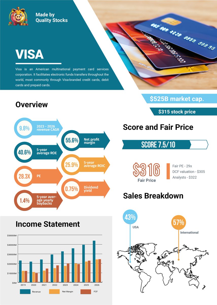 🇺🇸 Visa $V one pager 🏆 Score 7.5/10 🎯 My fair price is around $315 🐂  Bull case - Huge moat - Decent growth - Incredible profitability 🐻 Bear  case - Not cheap - Less revenue diversification than Mastercard