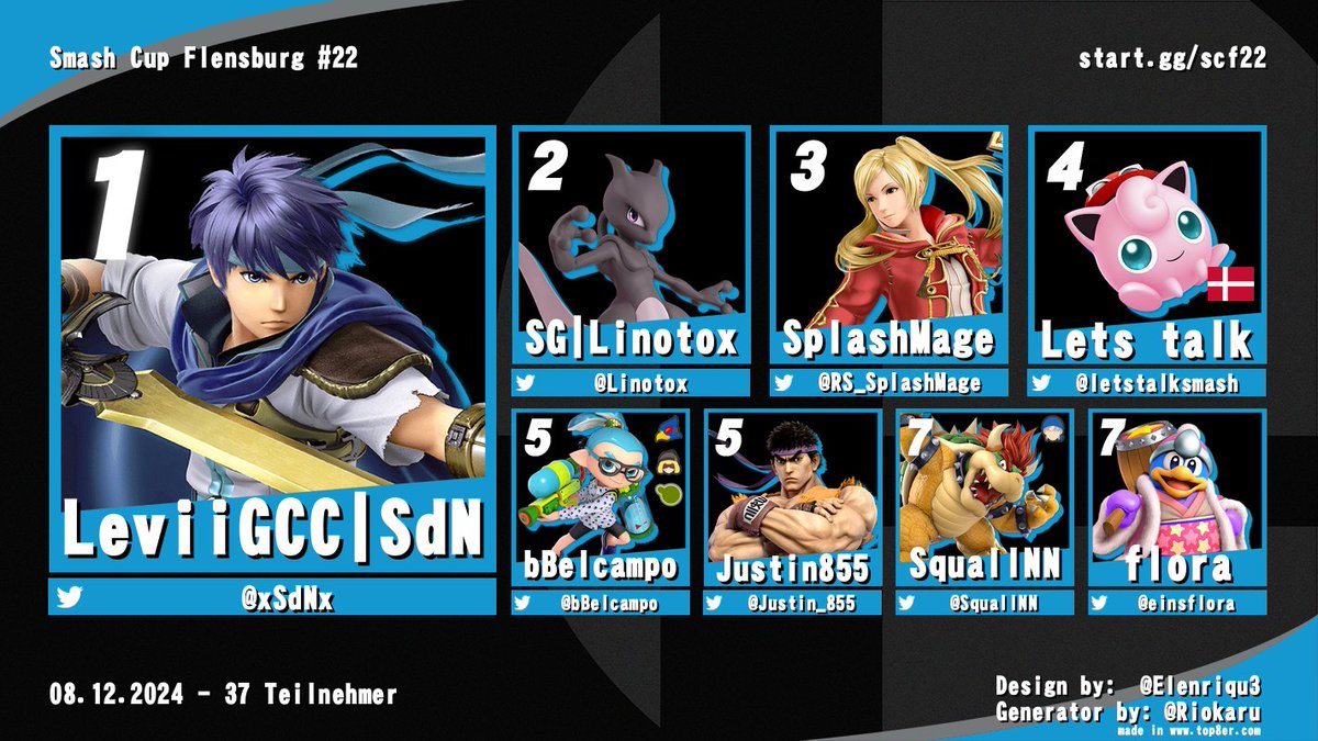 Hier die Top 8 vom Smash Cup Flensburg #22:

🥇<a href="/xSdNx/">SdN</a>
🥈<a href="/Linotox/">Linotox</a>
🥉<a href="/RS_SplashMage/">SplashMage</a>
4. <a href="/letstalksmash/">talk</a>
5. <a href="/bBelcampo/">Brian Flemming</a>
5. <a href="/Justin_855/">Justin855</a>
7. <a href="/SquallNN/">SquallNN</a>
7. <a href="/einsflora/">flora🌸</a>