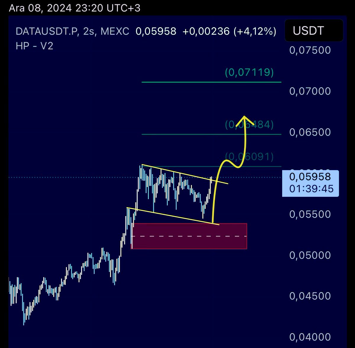 Engin_Crypto's tweet photo. $DATA

#datausdt #datacoin #Streamr https://t.co/2l01UhZobj