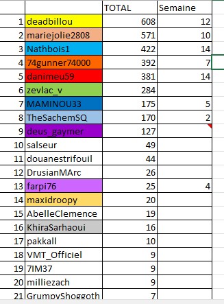 Et voilà le classement de la semaine :