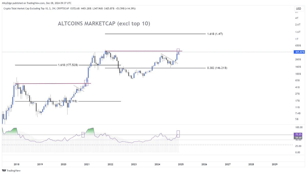 #ALTSEASON next phase will begin from ending of this month till Q1 2025.

That phase comes with higher momentum than any other phase.

FOR MORE CRYPTO AND TRADING UPDATES JOIN US AT👇👇👇

t.me/BEASTMODE_INDI…