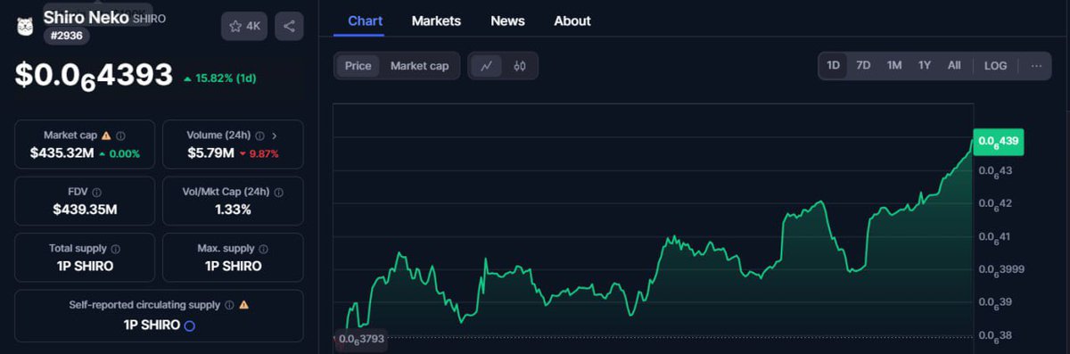 $SHIRO feels like an obvious play right now.  

It’s an official @shibtoken partner, and dormat $SHIB whales who’ve been inactive for a long time are waking up just to buy $SHIRO.  

Shiro Neko is set to be the #1 cat coin this bull run.