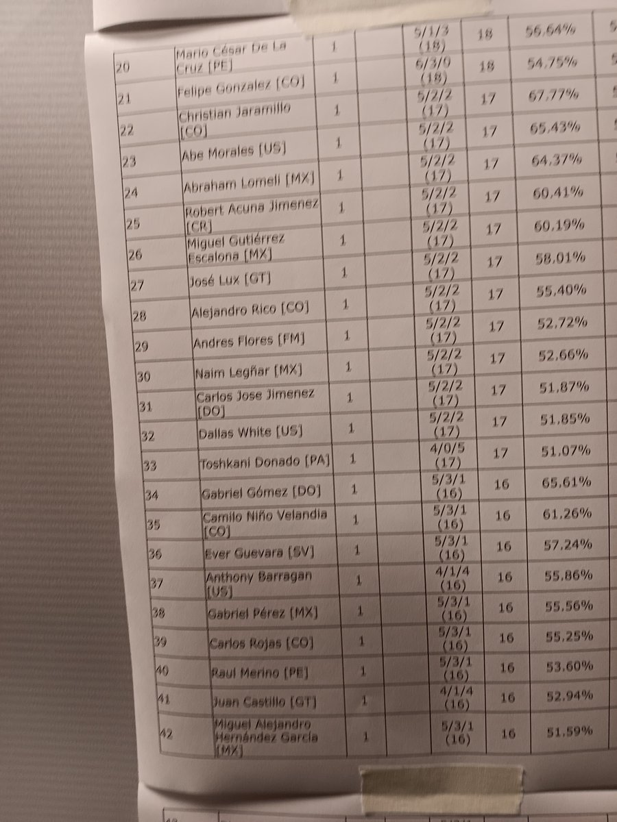 34/215 at Bogotá Special Event selecting flowers🌸🌼

First Major ever, first Day2. Living the experience of travelling to play Pokémon with your friends is actually pretty awesome. Shoutouts to them <a href="/TeamKiwinkyRD/">Team Kiwinky</a>.

Regarding the list, I feel this is the optimal 60. 
+100 CPs