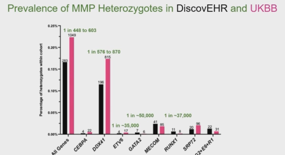DrDavidJYoung's tweet photo. Love is all around…and so are variants.

Dr. Lisa McReynolds: @NCICancerBio IBMFS/CPS genes may be as prevalent as about 0.2%, with high penetrance. Some of these are associated with higher and/or earlier rates of malignant transformation. We need management guidelines #ASH24 https://t.co/IWoDhOU7XX