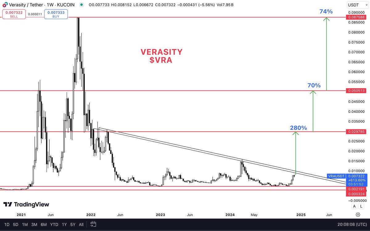 CryptoSta5's tweet photo. 📊 $VRA weekly chart is looking 🔥!
With a MC of just $72M, this is an attractive opportunity to jump in. 🚀 a $360M MC would send it straight to ATH! 
$VRA has never hit a $1B MC, isn’t yet listed on major exchanges.
#Verasity is preparing for big moves-are you ready? 👀 https://t.co/D1ISP8zMkC