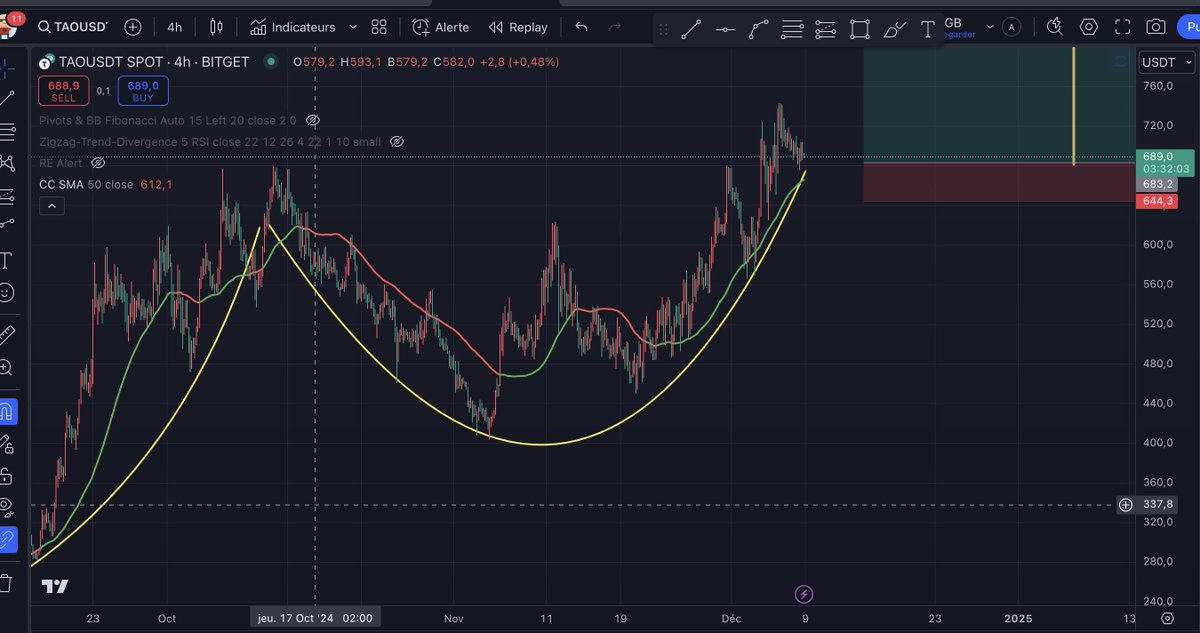 $TAO <a href="/bittensor_/">Bittensor</a>  sur le point de décoller, il a formé une immense tasse et anse sur plusieurs mois, vu le marché il pourrait s'envoller.
Pour le moment il n'a encore fait qu'un petit 60%, le meilleur reste à venir à mon avis.
#cryptotrading #CryptoCommunity #BitTao #cryptomarket