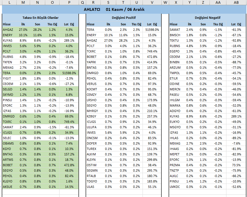AdemAdemkavak1's tweet image. Ahlatçı / A1 Capital / Allbatros / Deniz Yatırım 

Aracı Kurumlar için Aylık takas raporu

Kurumun takası en yüksek olanlar ve değişimleri. 

#segm #oylum #tknsa #gıpta #orge  #almad #kuyas