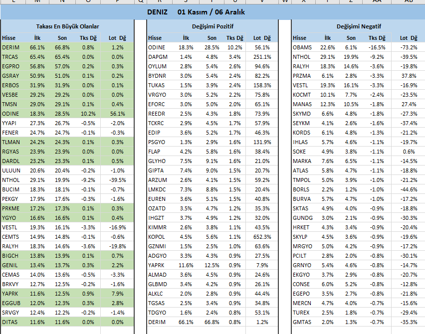 AdemAdemkavak1's tweet image. Ahlatçı / A1 Capital / Allbatros / Deniz Yatırım 

Aracı Kurumlar için Aylık takas raporu

Kurumun takası en yüksek olanlar ve değişimleri. 

#segm #oylum #tknsa #gıpta #orge  #almad #kuyas