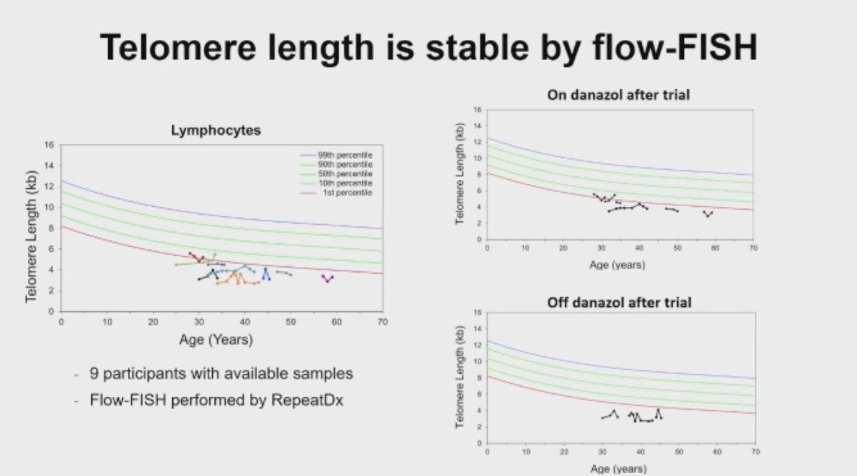 Follow up of @nih_nhlbi Danazol for #TBD by <a href="/NickLeeMD/">Nicholas Lee, MD</a> :

Danazol remains safe and effective. Most require life-long treatment, but organ dysfunction and infection (esp pulmonary) continues. Absent other risks (e.g., immune AA) clonal expansion is not seen. #ASH24 #HemeTwitter