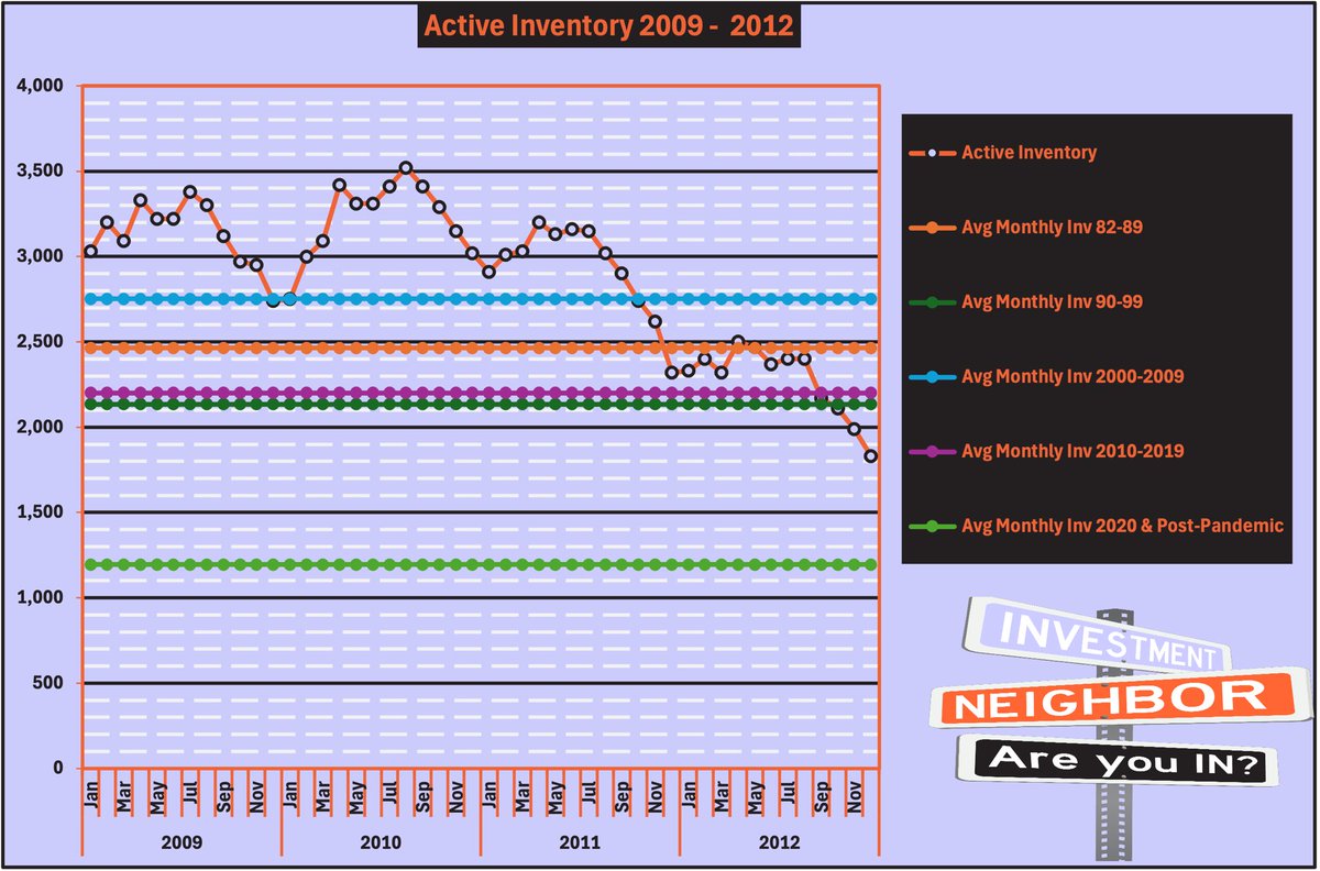 WallSTQuon's tweet photo. 🏗️ Flashback to 2012:

Similar #inventory declines occurred during the housing recovery, driven by programs like RAD, CNIG, LIHTC &amp; HFAIF. 

Initiatives bolstered housing but constrained supply in key markets.📉

#HousingPolicy #InventoryTrends #AffordableHousing #PolicyMatters https://t.co/OUQN9Nt5MU
