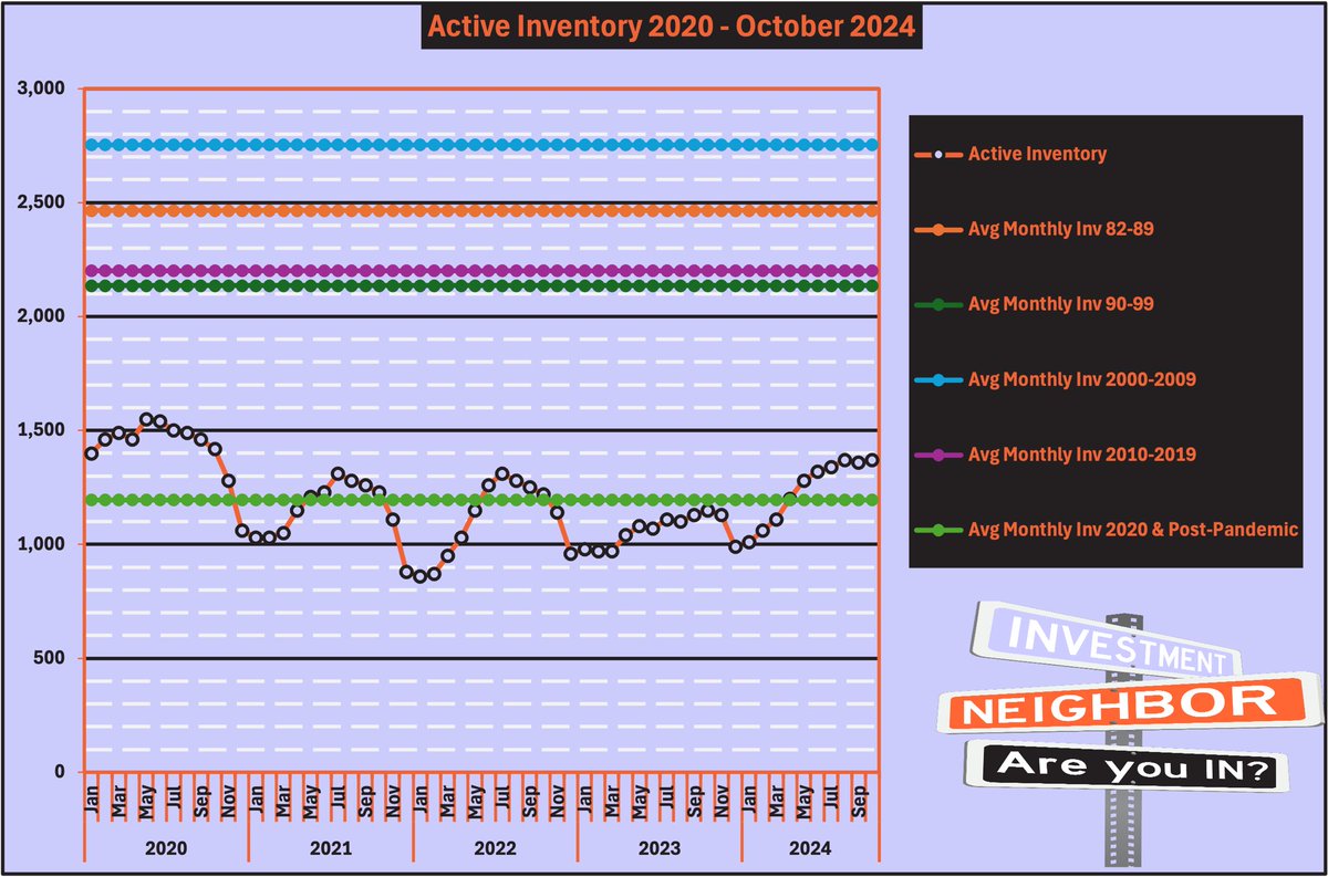 WallSTQuon's tweet photo. π Inventory trends from 2020β2024 highlight higher lows & lower peaks.
For technical analysts, this suggests market recalibration.
New normal or a precursor to larger shifts? π
#HousingMarketAnalysis #MarketRecalibration #InventoryTrends #TechnicalAnalysis #RealEstate https://t.co/u4ervHa4z4