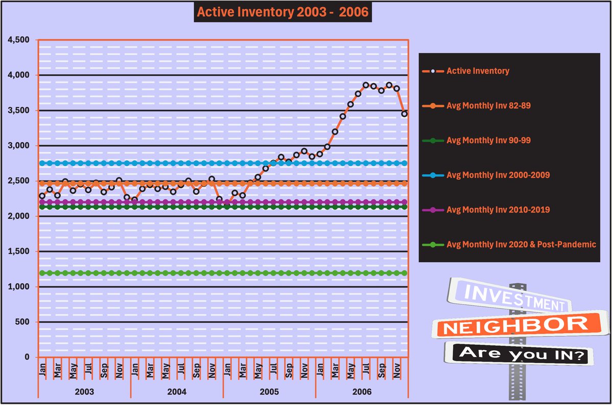 WallSTQuon's tweet photo. 📊 Constant inventory growth this year, mirrors rates seen only in 2006. 

Compared to historic averages, 2024 inventory remains below pre-pandemic norms. 

The market has room to grow.📈

#RealEstateInsights #MarketGrowth #HousingAffordability #EconomicTrends #InventoryData https://t.co/ELrq5anjvE