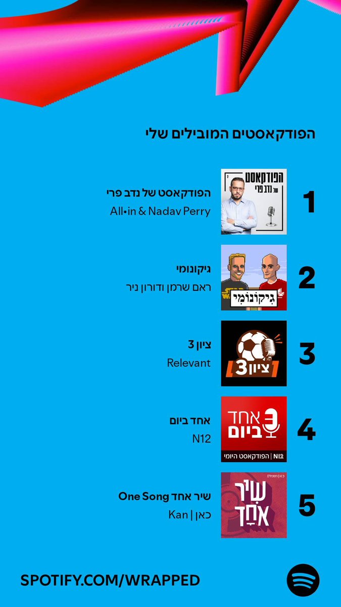 PopperNet's tweet image. תודה @NadavPerry אחלה שנת פודקאסט ,נהניתי ממש תמשיך ככה👌🇮🇱