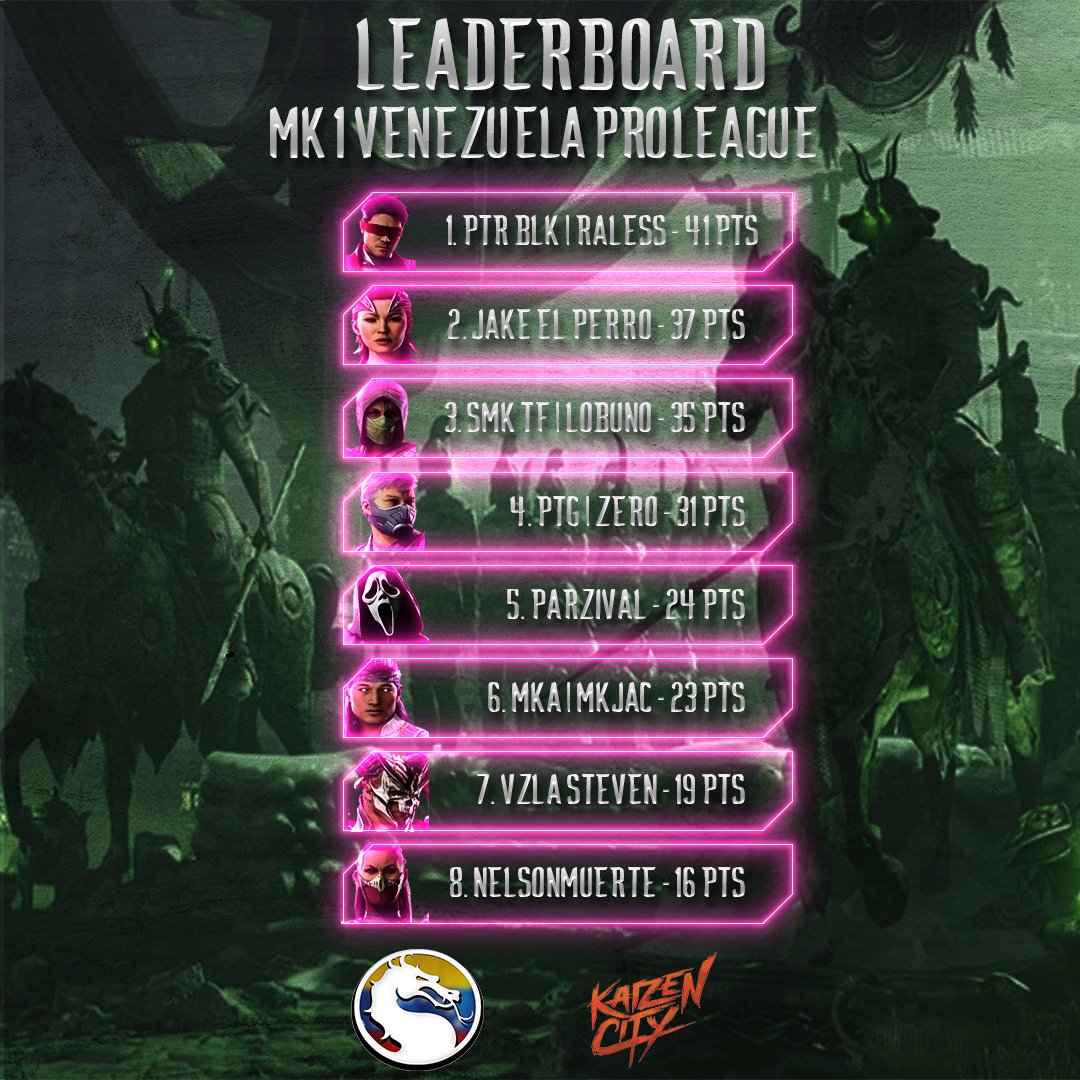 Ninocci1's tweet photo. [EN VIVO🔴]

Arrancamos con el Top 8 Final de la MK1🐉Vzla Pro League!🇻🇪

📺: https://t.co/fdWwLtgXSI
⛓️: https://t.co/N7QS6yKXS4

Ven con nosotros a ver el desenlace y descubrir quien es el mejor. https://t.co/LzsCdDu8mR