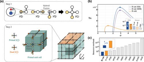 iTurquoiseZebra's tweet photo. ^ Any useful quantum computer in the future that is free of errors, full fault tolerance, will need  > 10,000 dedicated error-correcting qubits working alongside the programmable qubits (some estimates say > 1MM).

Quantum error correction (QEC) is essential in developing practical quantum computing systems to protect qubits from errors that accumulate quickly as the size of the system increases with the ultimate goal of QEC to achieve fault tolerance.

Qubits encounter errors due to interactions with the environment and imperfect operations, which accumulate and become more severe as the size of the system increases.

World governments have spent > $55Bn on quantum computing; How many quantum computers have been built with over 10,000 qubits (full fault tolerance)?

Answer:  0

https://t.co/EsivEekoqi

When do World Governments plan to attain such capacity within QC?  2030

Translation:  It can either be “artificial,” or “intelligence” but not both. 🤡