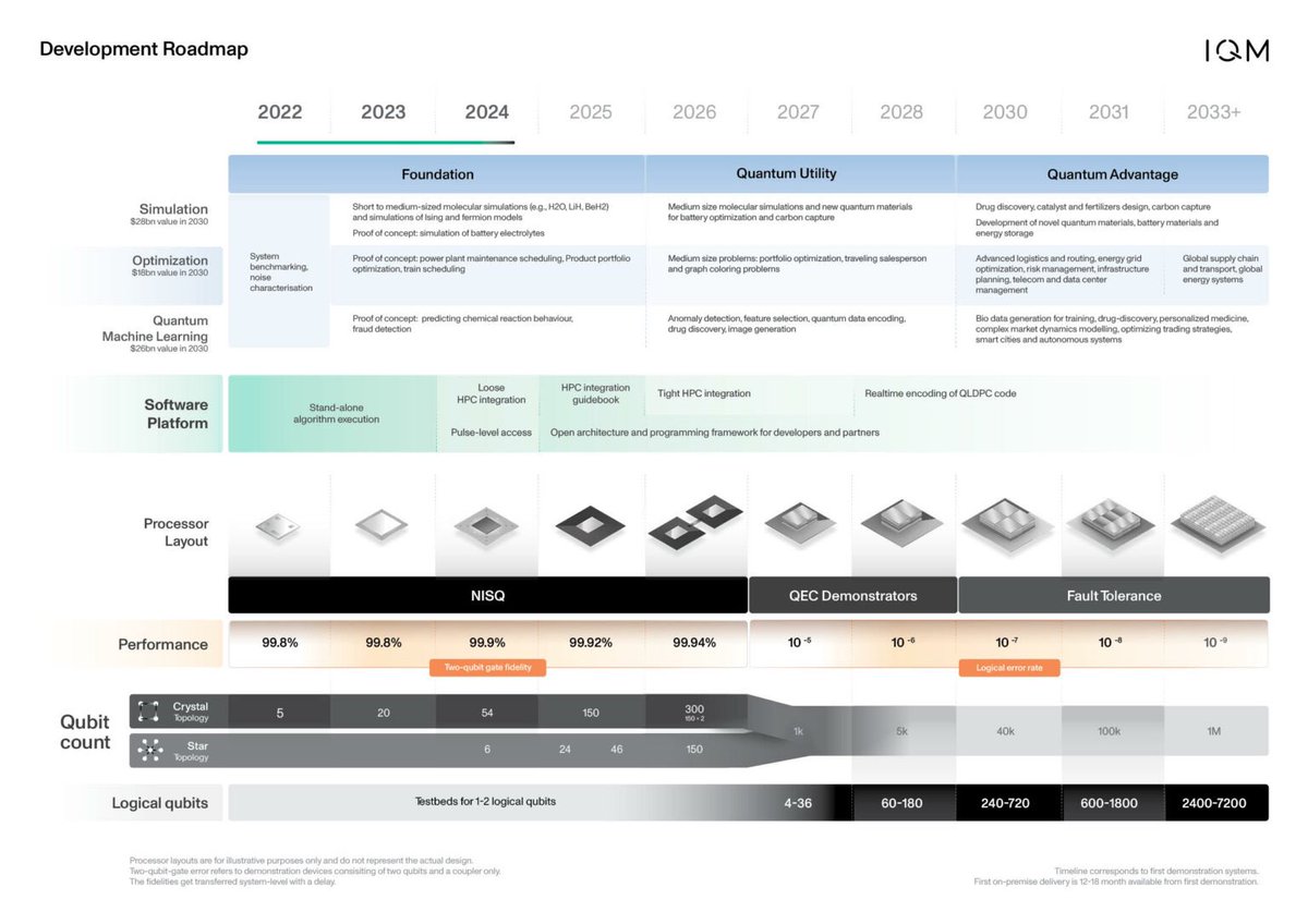 iTurquoiseZebra's tweet photo. ^ Any useful quantum computer in the future that is free of errors, full fault tolerance, will need  > 10,000 dedicated error-correcting qubits working alongside the programmable qubits (some estimates say > 1MM).

Quantum error correction (QEC) is essential in developing practical quantum computing systems to protect qubits from errors that accumulate quickly as the size of the system increases with the ultimate goal of QEC to achieve fault tolerance.

Qubits encounter errors due to interactions with the environment and imperfect operations, which accumulate and become more severe as the size of the system increases.

World governments have spent > $55Bn on quantum computing; How many quantum computers have been built with over 10,000 qubits (full fault tolerance)?

Answer:  0

https://t.co/EsivEekoqi

When do World Governments plan to attain such capacity within QC?  2030

Translation:  It can either be “artificial,” or “intelligence” but not both. 🤡
