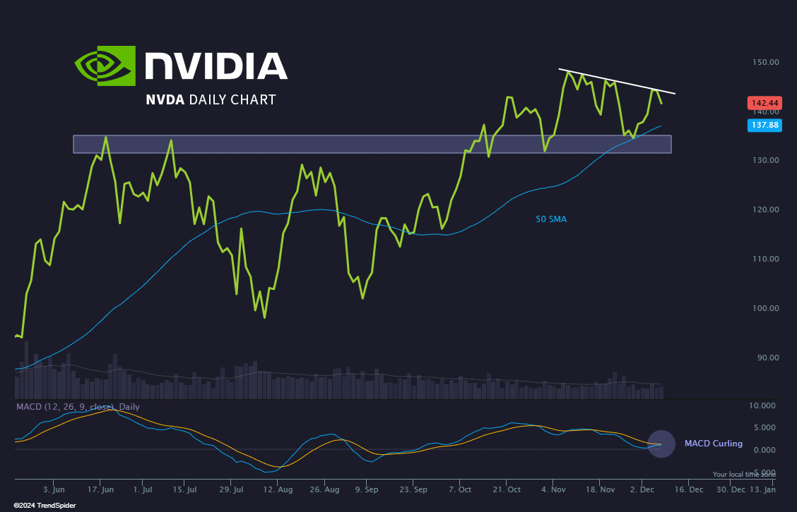 TrendSpider's tweet photo. Time for the king to jump back in the driver’s seat this week? 👑 $NVDA https://t.co/GtxCsxSLna