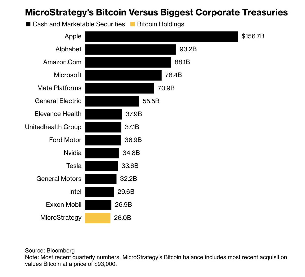Apple, Google, Amazon, Microsoft and these 10 companies hold $811 BILLION  in cash. ZERO #Bitcoin Every year cash loses purchasing power. They should  buy a little ₿itcoin. 