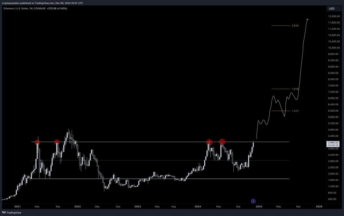 CryptoPoseidonn's tweet photo. $ETH is about to break out of its 4-year, 1,460-day range to the upside.

Much higher, far beyond your worst nightmares. https://t.co/BjPoUEQ3RD