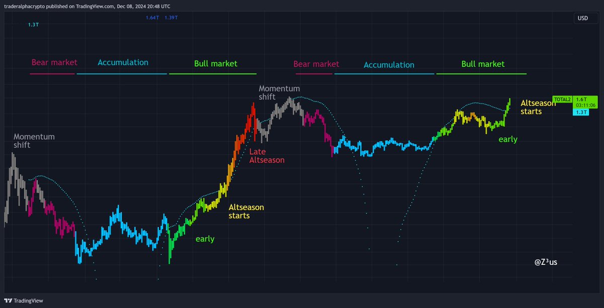 I have analyzed the #Altcoins market for a while now, and I think I have cracked the code.

I have been working on coding this ultimate #Altseason indicator for a while now. It incorporates various momentum oscillators (different length RSIs) as well as moving averages.