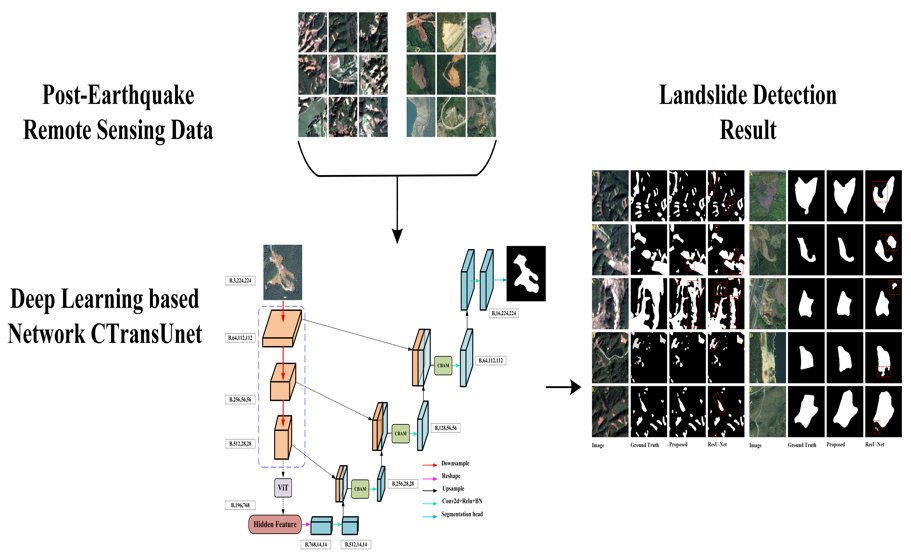 RemoteSens_MDPI's tweet photo. 👉👉 #Landslide Detection Based on ResU-Net with #Transformer and #CBAM Embedded: Two Examples with #Geologically Different Environments
✍️ Zhiqiang Yang et al.
🔗 https://t.co/yo6442TQ9v https://t.co/j4WnlV0Snn