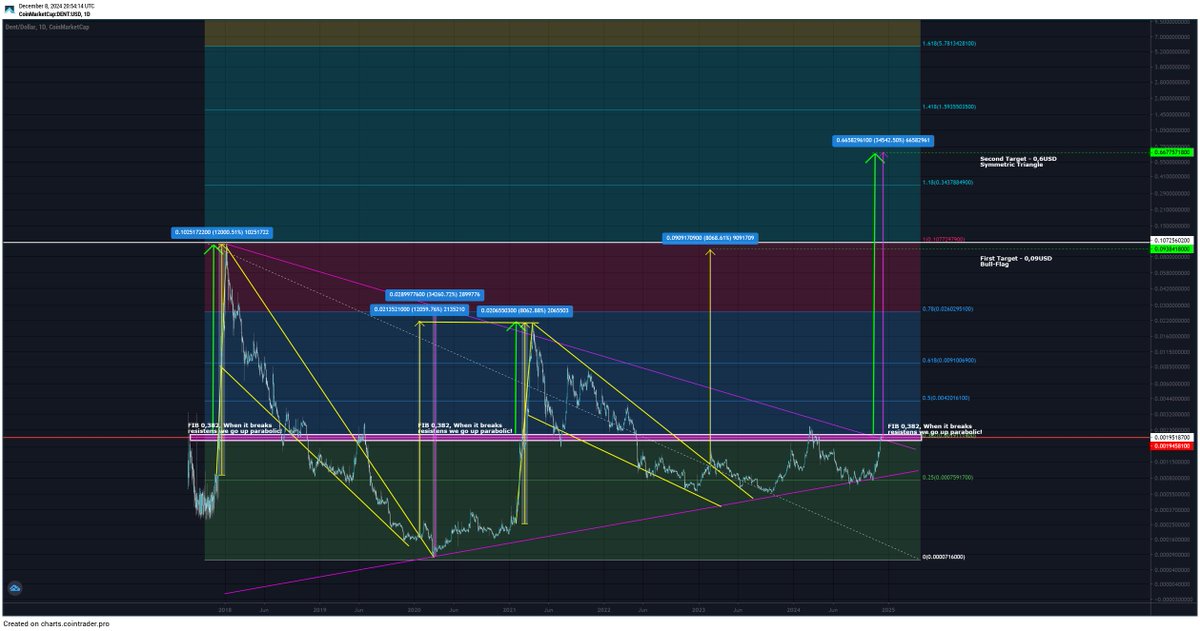 #Dent #Dentto1 , Fib 0,382 When it breaks resistens we go up PARABOLIC!.  We are almost there of the looks of the TA =)