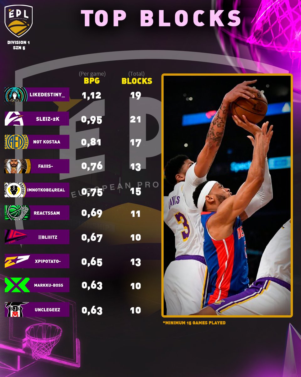 Division 1 TOP BLOCKERS ❌
🍂Szn5 - Fall Cup🏆

Congratulations to all of the players in this prestigious list🔥

Stay tuned for more!

Remember Individual Awards + Cash price will be given to the league leaders 💰

#EPL #RiseAndBall🏀