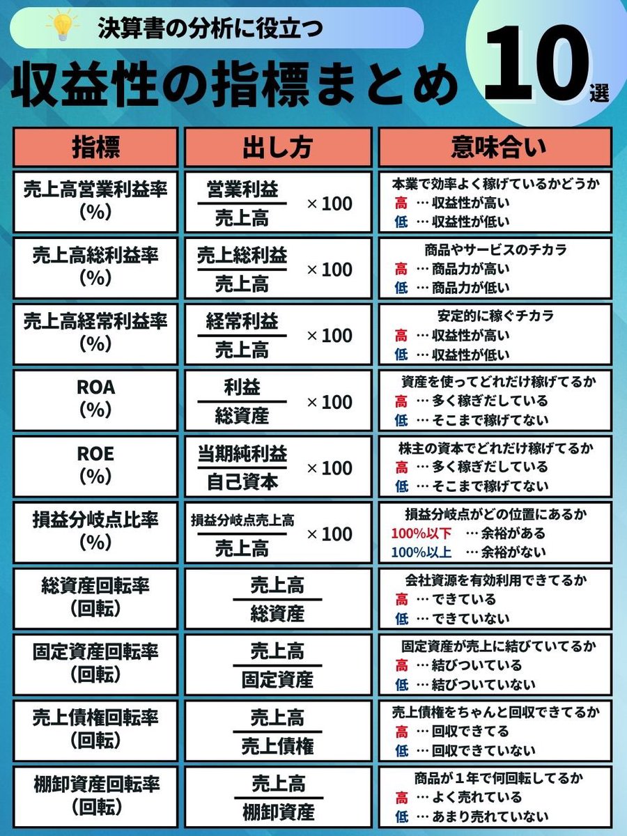 cpa_nagi's tweet photo. 知っておきたい収益性の指標まとめ。
ブクマしてお使いください。

明日は「 安全性 」を取り上げます。 https://t.co/rrszlqbWnB