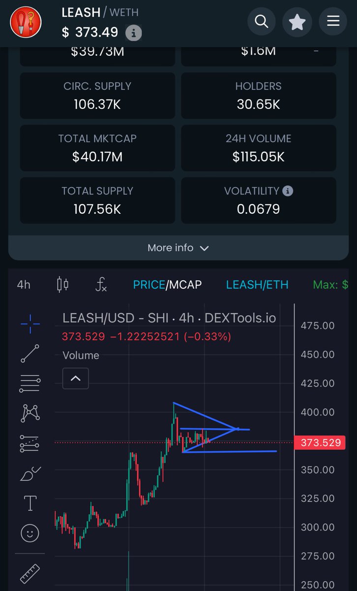 J_Gon15's tweet photo. $LEASH I was waiting for a dip ๐๐ but it looks like itโs in a hardcore accumulation zone! I might have to load up in this zone incase the rip comes! #leashtoken #Shibarium #ShibariumNetwork
What are your thoughts??! https://t.co/68kLOuE3c3