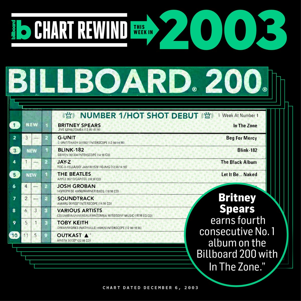 billboardcharts's tweet photo. 21 years ago this week, @britneyspears earned her fourth straight No. 1 album on the #Billboard200 with ‘In The Zone.’ #BBChartRewind

She has previously topped the chart with ‘...Baby One More Time,’ ‘Oops! I Did It Again’ and ‘Britney,’ and has earned two additional No. 1s since then.

Take a look at the top 10 of the chart the week ‘In The Zone’ debuted at No. 1, and swipe to see the full chart.