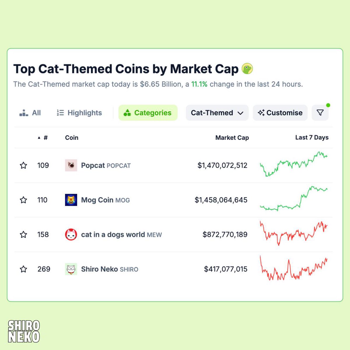 shiro's tweet image. #SHIROARMY it has been less than a week since launch day, and we are now the 4th largest cat token and the 269th largest crypto in the world by market cap!😸

We have accomplished much, but our goals are clear. Four letters separate us from the top of all leaderboards🚀

HODL🤝