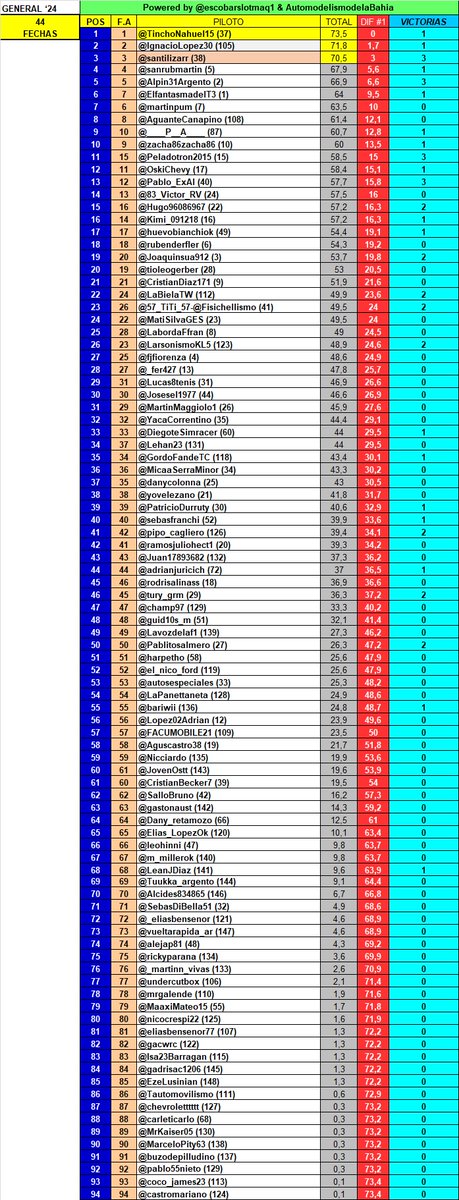 <a href="/Alpin31Argento/">Nord 🇦🇷</a> <a href="/Pablo_ExAl/">Pablo Altamirano</a> <a href="/santilizarr/">Santi</a> <a href="/Peladotron2015/">#El Pela</a> <a href="/IgnacioLopez30/">Ignacio Lopez</a> <a href="/fjfiorenza/">Fabricio J. Fiorenza</a> <a href="/escobarslotmaq1/">escobarmodels</a> <a href="/TinchoNahuel15/">Martín Nahuel ◢◤</a> La Gral Final de la Temporada