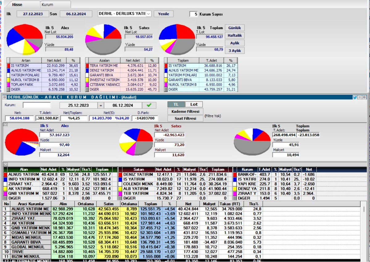 #Derhl Çok güzel bir şirket ve teknik takas olarak harika duruyor. Belki biraz zaman çalabilir belki de hemen hareketine başlayabilir bu bilemeyiz. Eğer dertleri para yakmak değilse 52.800.000 lotun maliyet 12.50 TL anlık fiyat 11.00 tl. Başarılar.