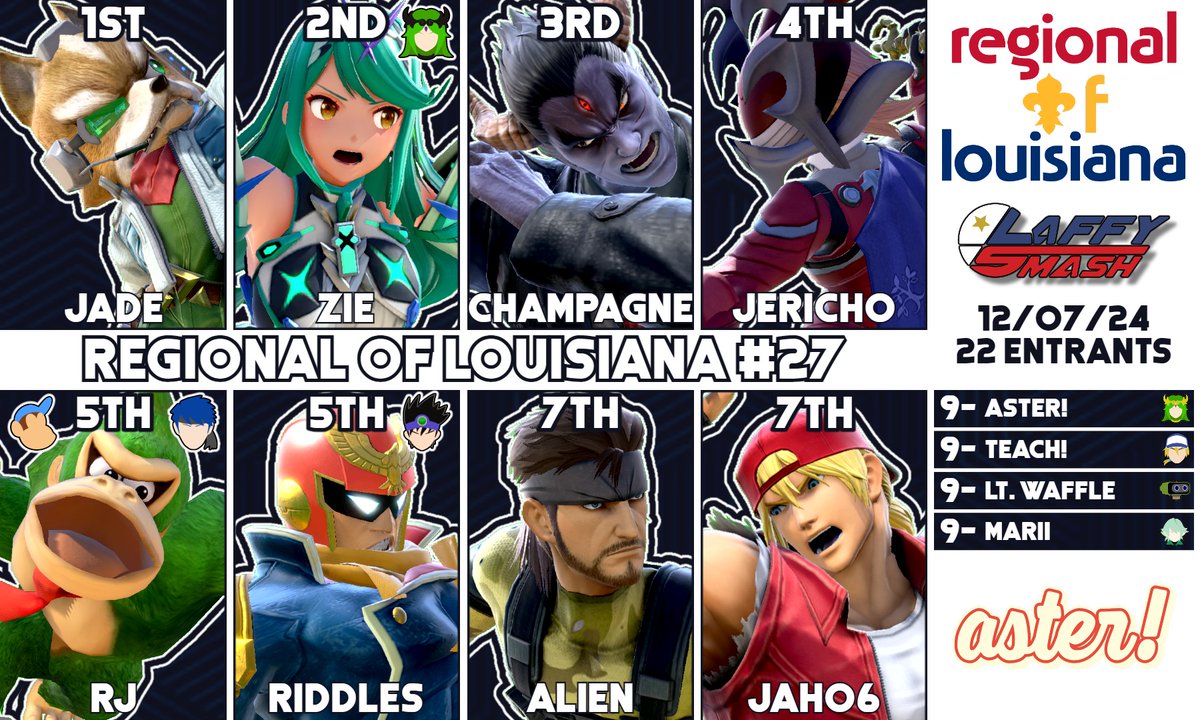 LaffySmash™ (@laffysmash) on Twitter photo Top 8 for Regional of Louisiana #27
🥇 @risingdair
🥈 <a href="/Zie_SSB/">NF | Zie</a>
🥉 <a href="/ChampSSBU/">LS | Champagne</a>
4⃣ <a href="/MHAlex16/">Jericho</a>
5⃣ <a href="/RJSmash1738/">RJinLA</a>
5⃣ <a href="/RiddlesRGV/">Riddles_SSBU(RGV•BR)</a>
7⃣ <a href="/IwjAlien/">IWJ_Alien ✝️</a>
7⃣ Jah06 Top 8 for Regional of Louisiana #27
🥇 @risingdair
🥈 <a href="/Zie_SSB/">NF | Zie</a>
🥉 <a href="/ChampSSBU/">LS | Champagne</a>
4⃣ <a href="/MHAlex16/">Jericho</a>
5⃣ <a href="/RJSmash1738/">RJinLA</a>
5⃣ <a href="/RiddlesRGV/">Riddles_SSBU(RGV•BR)</a>
7⃣ <a href="/IwjAlien/">IWJ_Alien ✝️</a>
7⃣ Jah06