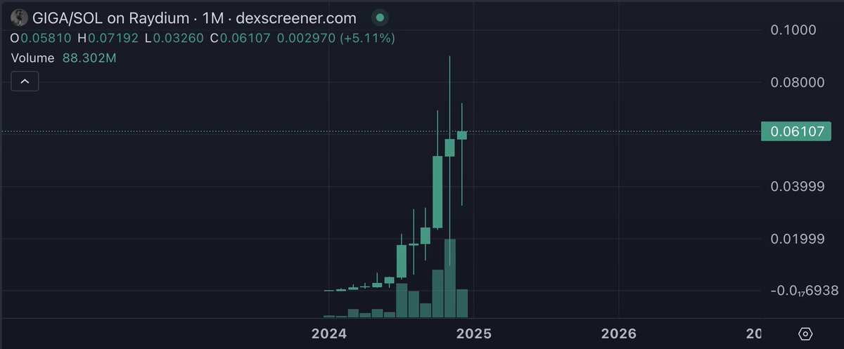 PerpetualGS's tweet photo. SOLD all my $GIGA.

Rode it from $0.00004 to $0.06 - what a journey with all of you!    

Not buying back until it hits $0.02 Here’s why:    

(1/6) https://t.co/x7kH5qFiFQ