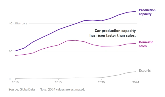 Brad_Setser's tweet photo. China has the capacity to make 50m cars a year (an insane number, global demand is around 90m cars) -- 20m EVs and at least 30m ICE cars (capacity before the EV boom was 43m ICEs). Internal demand is for less than 25m cars.

4/ https://t.co/mwkp6vgDiD