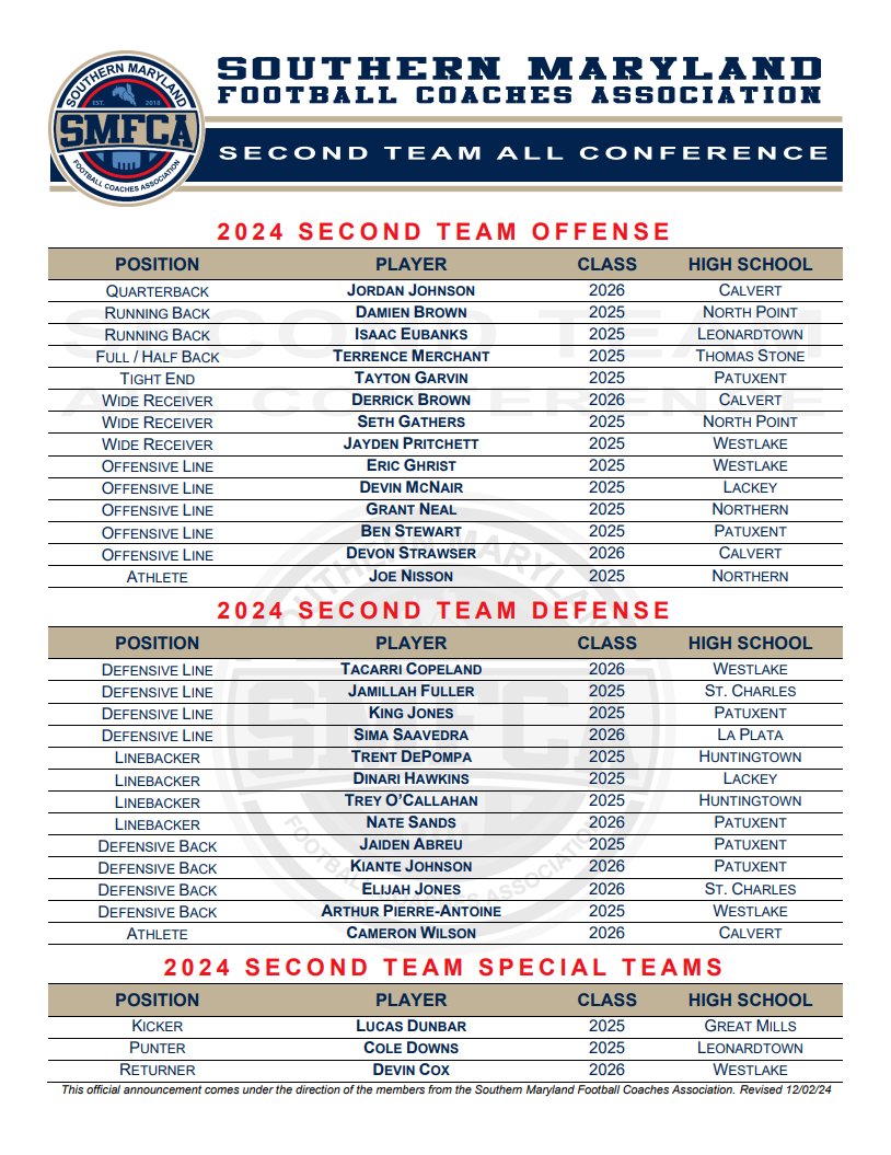 For the finale, here are the SMFCA First and Second All Conference Teams.

Congratulations to all the young men who demonstrate exceptional representation of our conference and school communities, both on and off the field.  #WeAreSMACFootball