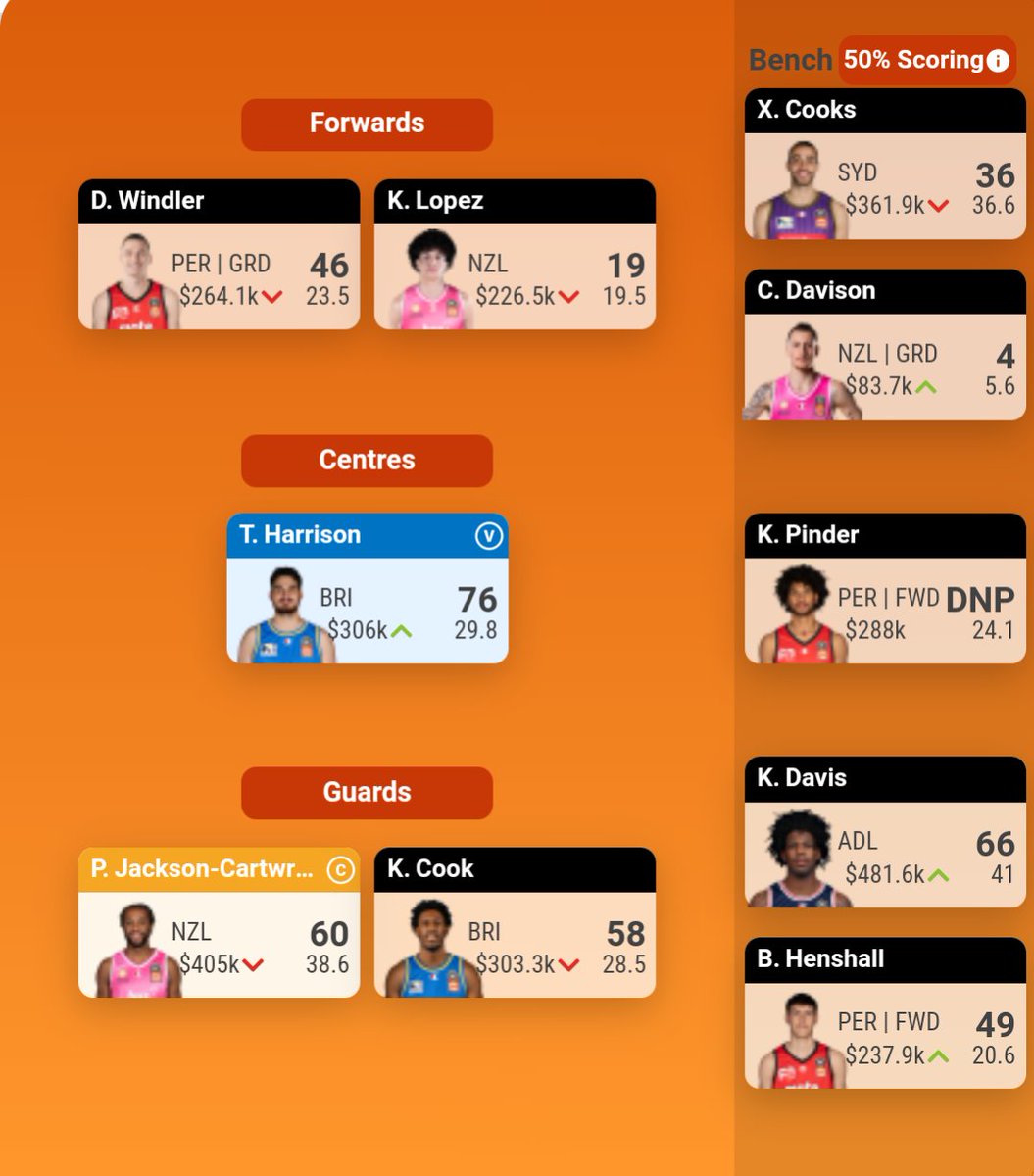 #NBLSupercoach Rd 11

🔢 Score: 397
🪜 Rank: 1258 (🔽 697)
🔁 Trades: Lewis, Adams ▶️ Davison, Davis

Putting these last two weeks straight in the bin 🗑️ Not a lot going right at the moment.