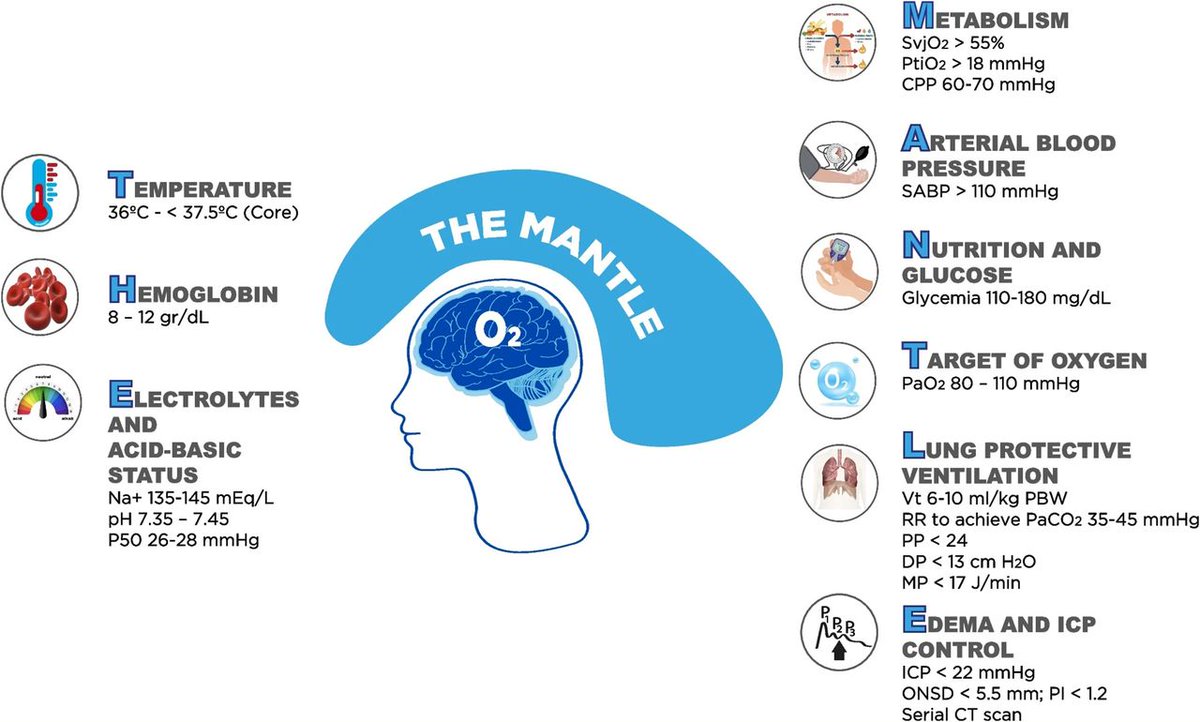 Today's Paper of the Day is updates in traumatic brain injury management: brain oxygenation, middle meningeal artery embolization and new protocols

criticalcarereviews.com/latest-evidenc…

Join us to read 1 paper per day and stay up-to-date as we cover the spectrum of critical care across 2024