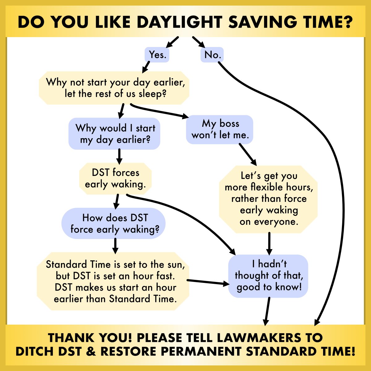#DaylightSavingTime makes us set alarms an hour early every day. #StandardTime is best for #SleepHealth!