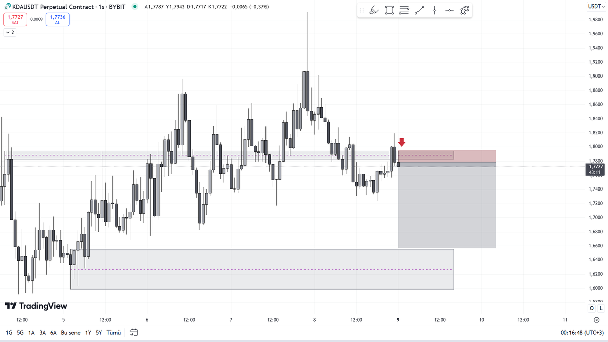 $KDA 1H   izleyelim.