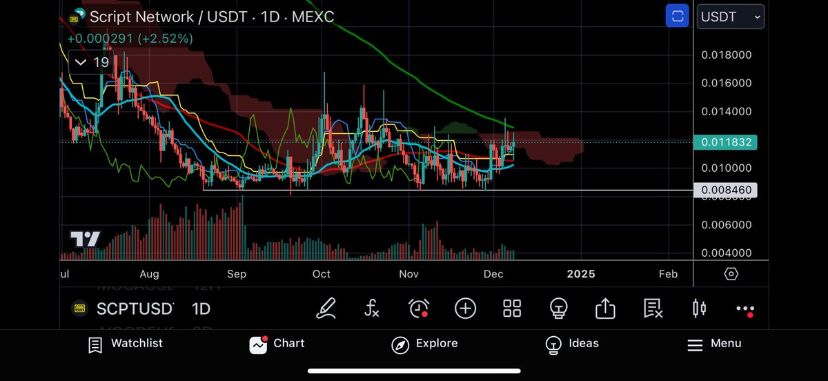 ichimokudoc's tweet photo. $scpt 🧐

Weekly looks like it will close above the 25ma. Daily shows price above TK lines, 25ma, 50ma, and chikou above candles. Looks like it will test the 200ma soon https://t.co/4IZA8qaHhs