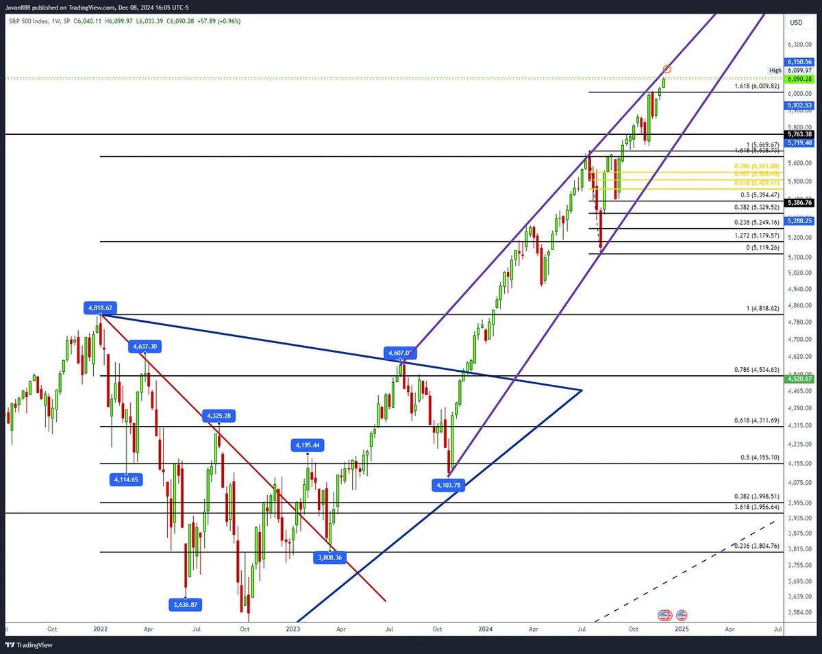 🚨 This Week in Markets: Dec 9 - Dec 13 🚨

🔑 Key Data:
📊 Core CPI (Tue)
📊 CPI YoY/MoM (Wed)
📊 PPI &amp; Jobless Claims (Fri)

💼 Earnings Highlights:
Mon: $ORCL
Tue: $GME, $AZO
Wed: $M, $ADBE
Thu: $LOVE, $AVGO, $COST

🔥 Trade Wins:
✅ $AMZN hit $224 (long from $190)
✅ $NVDA